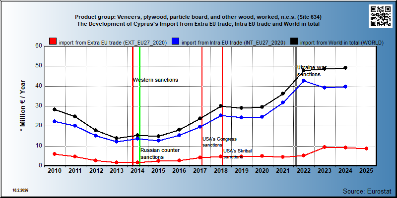 Product group: Veneers, plywood, particle board, and other wood, worked, n.e.s. (Sitc 634) The Development of Cyprus's Import from Extra EU trade, Intra EU trade and World in total
