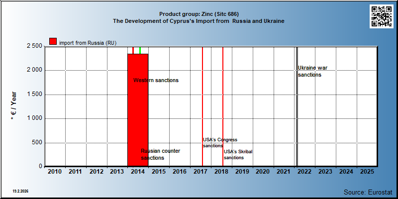 Product group: Zinc (Sitc 686) The Development of Cyprus's Import from  Russia and Ukraine
