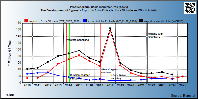 Product group: Basic manufactures (Sitc 6) The Development of Cyprus's Export to Extra EU trade, Intra EU trade and World in total