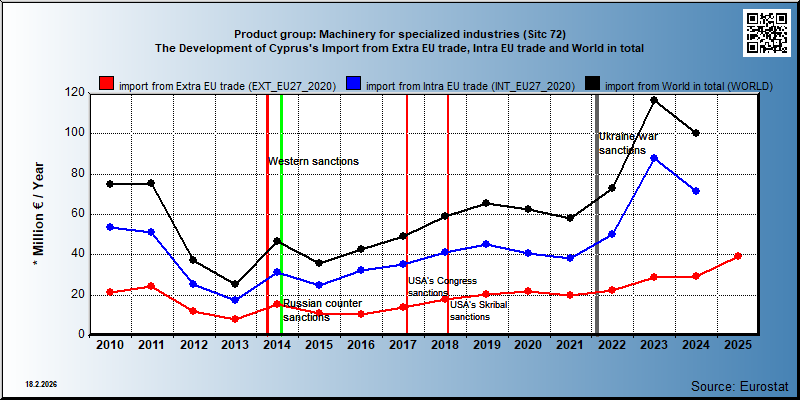 Product group: Machinery for specialized industries (Sitc 72) The Development of Cyprus's Import from Extra EU trade, Intra EU trade and World in total