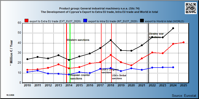 Product group: General industrial machinery n.e.s. (Sitc 74) The Development of Cyprus's Export to Extra EU trade, Intra EU trade and World in total