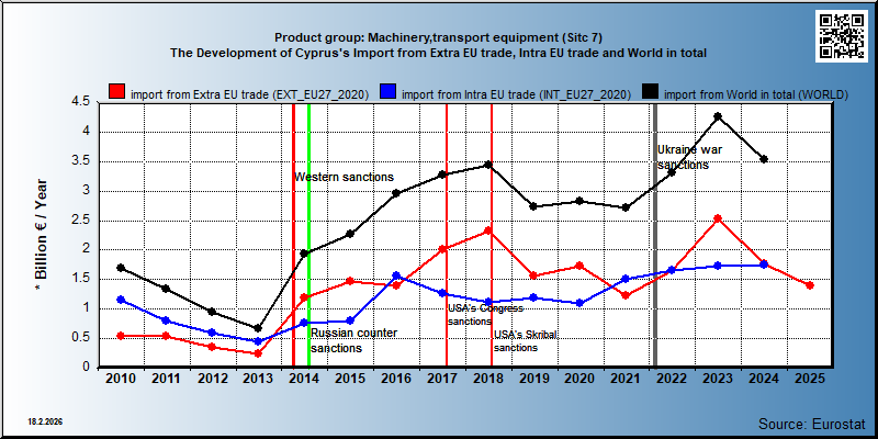Product group: Machinery,transport equipment (Sitc 7) The Development of Cyprus's Import from Extra EU trade, Intra EU trade and World in total