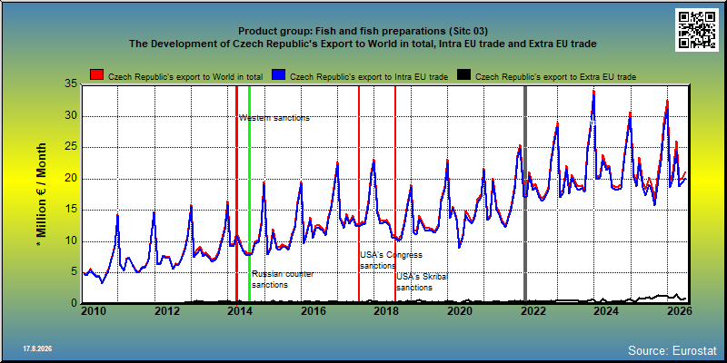 Product group: Fish and fish preparations (Sitc 03) The Development of Czech Republic's Export to World in total, Intra EU trade and Extra EU trade