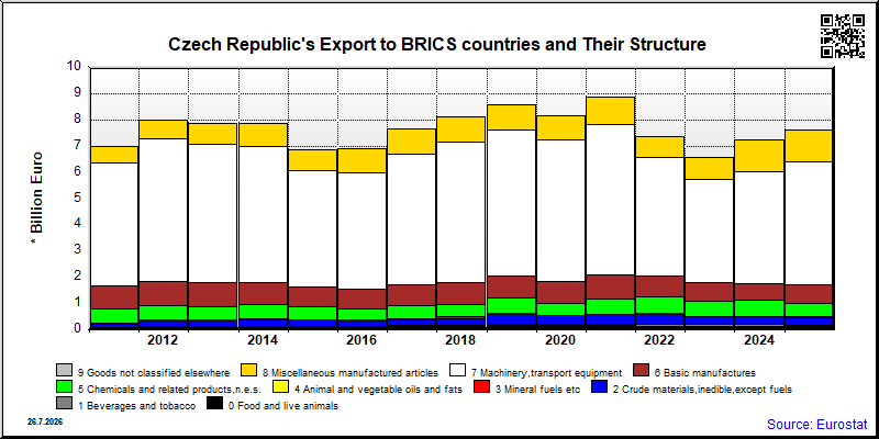 Czech Republic's share of monthly export to authoritarian countries of total export