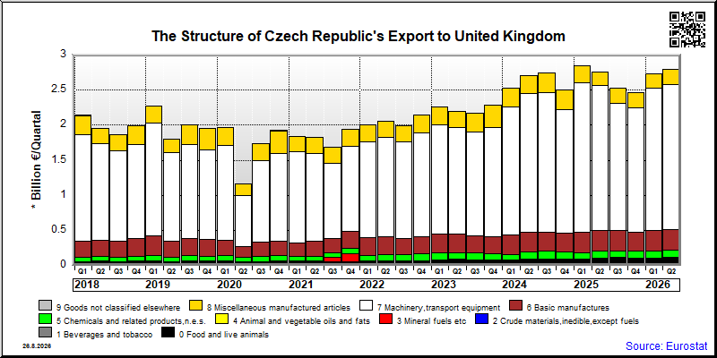Czech Republic's export quarterly from United Kingdom
