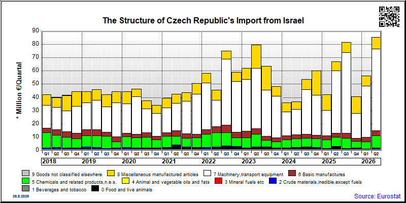 Czech Republic's import quarterly to Israel