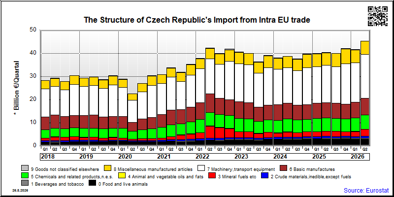 Czech Republic's import quarterly to Intra EU trade