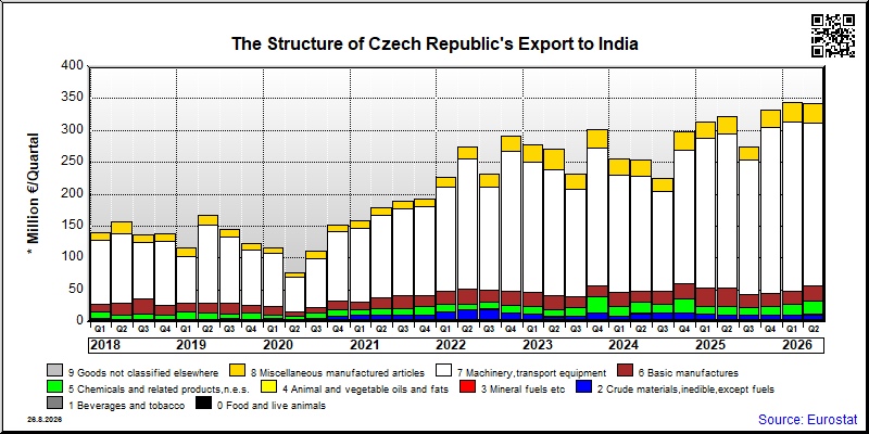 Czech Republic's export quarterly from India