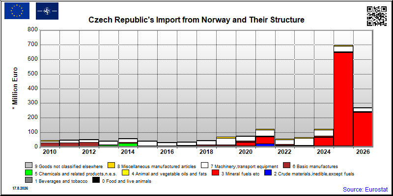 Czech Republic's import yearly to Norway