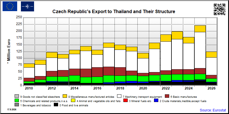 Czech Republic's export yearly from Thailand