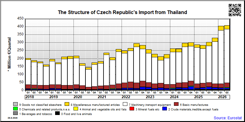 Czech Republic's import quarterly to Thailand