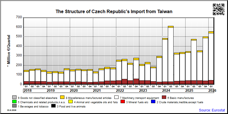 Czech Republic's import quarterly to Taiwan