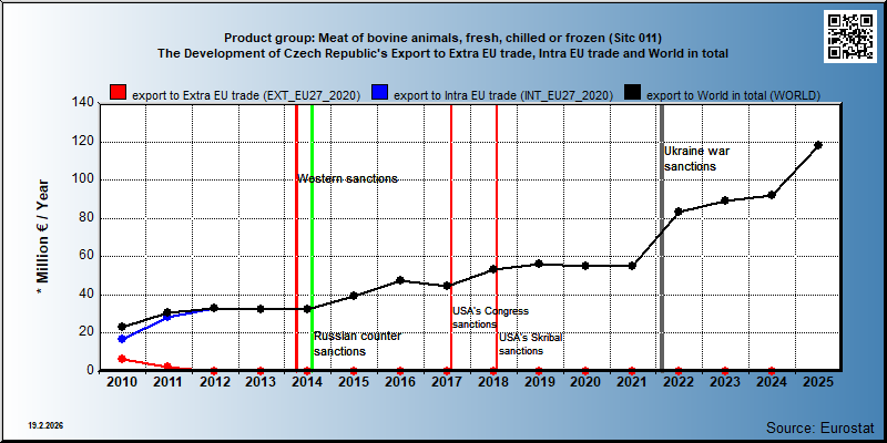 Product group: Meat of bovine animals, fresh, chilled or frozen (Sitc 011) The Development of Czech Republic's Export to Extra EU trade, Intra EU trade and World in total