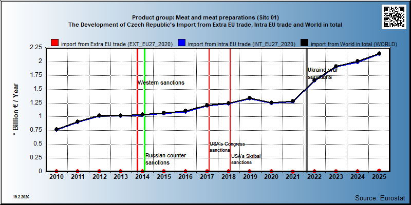 Product group: Meat and meat preparations (Sitc 01) The Development of Czech Republic's Import from Extra EU trade, Intra EU trade and World in total