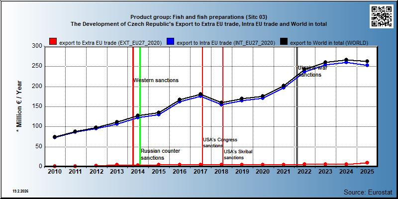 Product group: Fish and fish preparations (Sitc 03) The Development of Czech Republic's Export to Extra EU trade, Intra EU trade and World in total