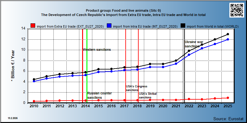 Product group: Food and live animals (Sitc 0) The Development of Czech Republic's Import from Extra EU trade, Intra EU trade and World in total