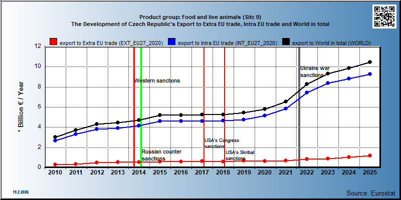 Product group: Food and live animals (Sitc 0) The Development of Czech Republic's Export to Extra EU trade, Intra EU trade and World in total