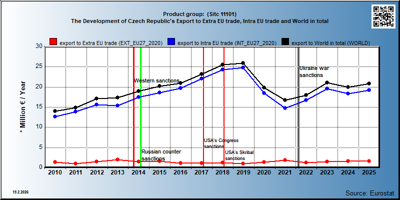 Product group:  (Sitc 11101) The Development of Czech Republic's Export to Extra EU trade, Intra EU trade and World in total