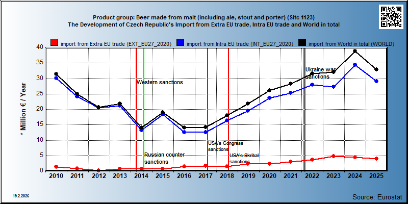 Product group: Beer made from malt (including ale, stout and porter) (Sitc 1123) The Development of Czech Republic's Import from Extra EU trade, Intra EU trade and World in total