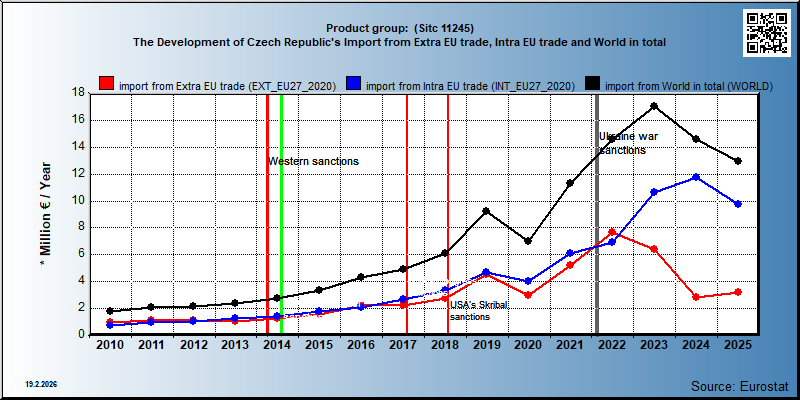 Product group:  (Sitc 11245) The Development of Czech Republic's Import from Extra EU trade, Intra EU trade and World in total