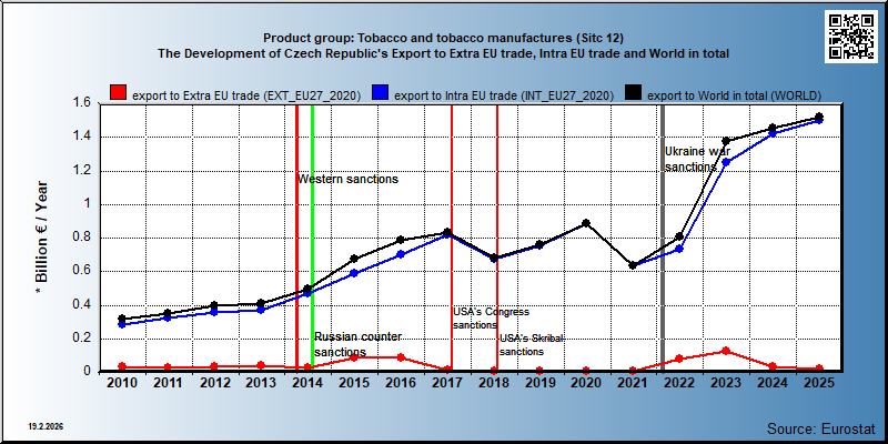 Product group: Tobacco and tobacco manufactures (Sitc 12) The Development of Czech Republic's Export to Extra EU trade, Intra EU trade and World in total