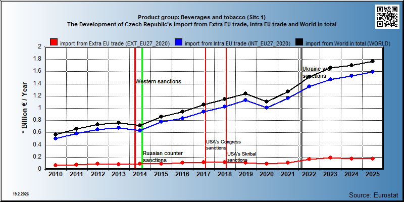 Product group: Beverages and tobacco (Sitc 1) The Development of Czech Republic's Import from Extra EU trade, Intra EU trade and World in total