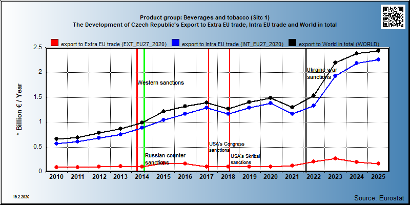 Product group: Beverages and tobacco (Sitc 1) The Development of Czech Republic's Export to Extra EU trade, Intra EU trade and World in total