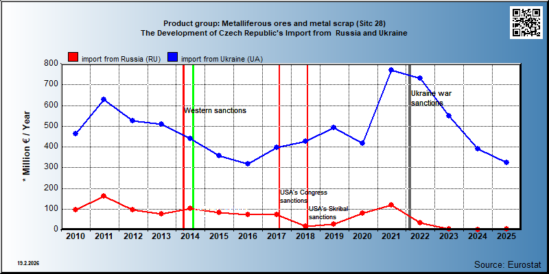 Product group: Metalliferous ores and metal scrap (Sitc 28) The Development of Czech Republic's Import from  Russia and Ukraine