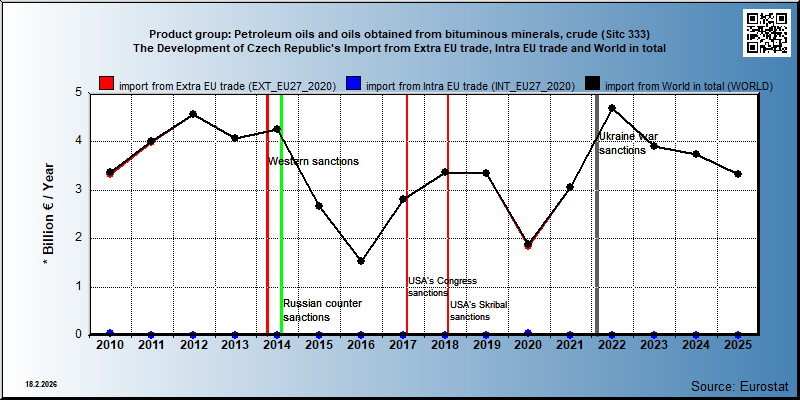 Product group: Petroleum oils and oils obtained from bituminous minerals, crude (Sitc 333) The Development of Czech Republic's Import from Extra EU trade, Intra EU trade and World in total