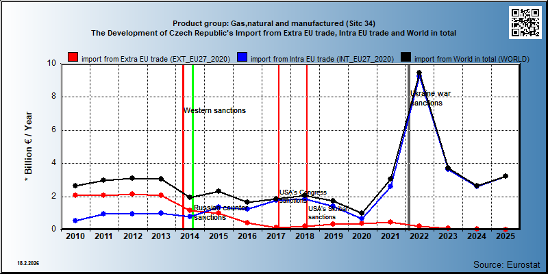 Product group: Gas,natural and manufactured (Sitc 34) The Development of Czech Republic's Import from Extra EU trade, Intra EU trade and World in total