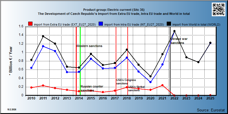 Product group: Electric current (Sitc 35) The Development of Czech Republic's Import from Extra EU trade, Intra EU trade and World in total
