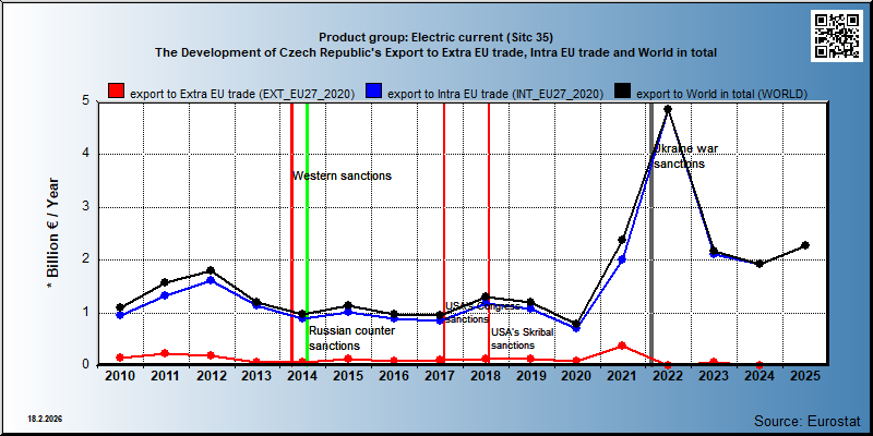 Product group: Electric current (Sitc 35) The Development of Czech Republic's Export to Extra EU trade, Intra EU trade and World in total