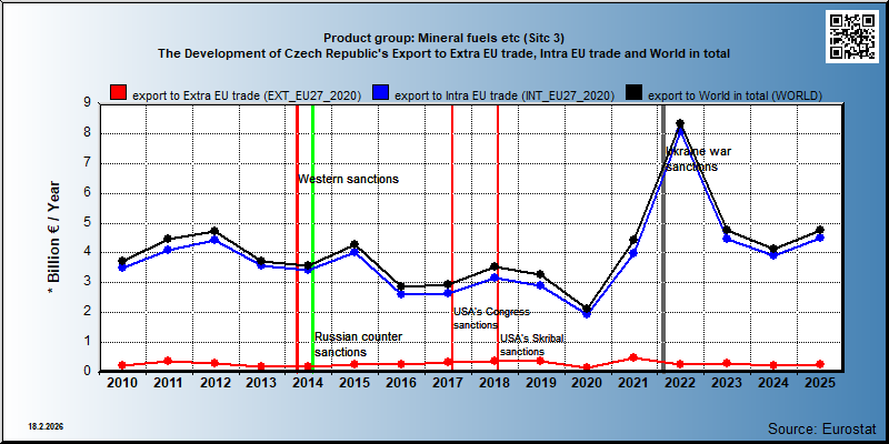 Product group: Mineral fuels etc (Sitc 3) The Development of Czech Republic's Export to Extra EU trade, Intra EU trade and World in total