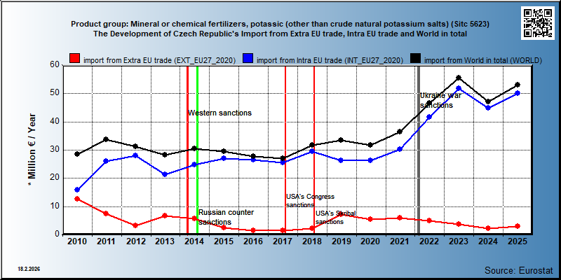 Product group: Mineral or chemical fertilizers, potassic (other than crude natural potassium salts) (Sitc 5623) The Development of Czech Republic's Import from Extra EU trade, Intra EU trade and World in total