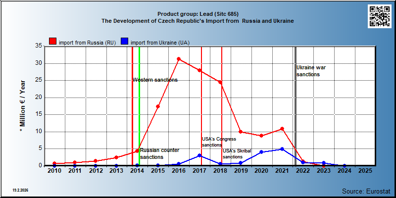 Product group: Lead (Sitc 685) The Development of Czech Republic's Import from  Russia and Ukraine