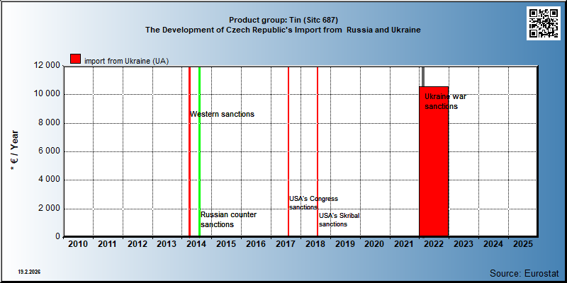 Product group: Tin (Sitc 687) The Development of Czech Republic's Import from  Russia and Ukraine