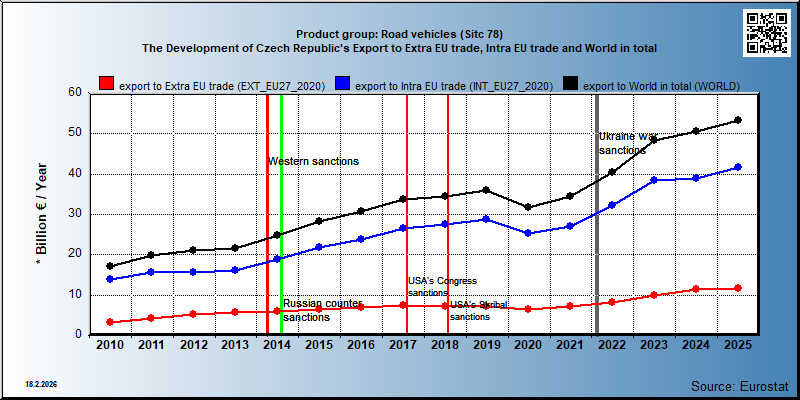Product group: Road vehicles (Sitc 78) The Development of Czech Republic's Export to Extra EU trade, Intra EU trade and World in total