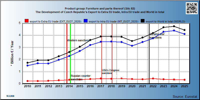 Product group: Furniture and parts thereof (Sitc 82) The Development of Czech Republic's Export to Extra EU trade, Intra EU trade and World in total