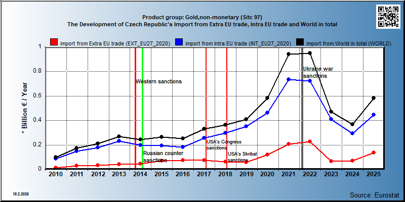 Product group: Gold,non-monetary (Sitc 97) The Development of Czech Republic's Import from Extra EU trade, Intra EU trade and World in total