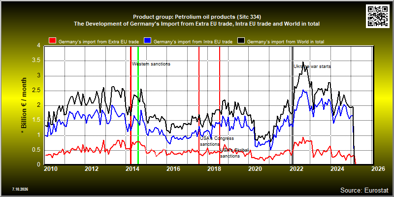 Product group: Petrolium oil products (Sitc 334)  The Development of Germany's Import from Extra EU trade, Intra EU trade and World in total
