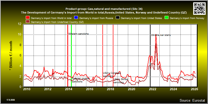 Product group: Gas,natural and manufactured (Sitc 34)  The Development of Germany's Import from World in total,Russia,United States, Norway and Undefined Country (QZ)