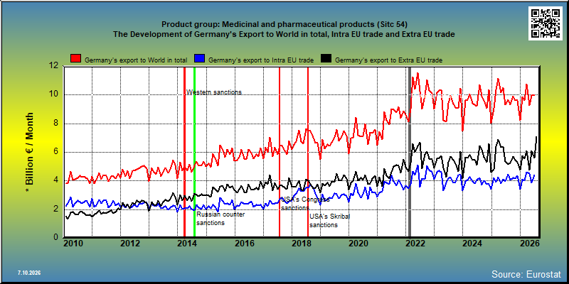 Product group: Medicinal and pharmaceutical products (Sitc 54) The Development of Germany's Export to World in total, Intra EU trade and Extra EU trade