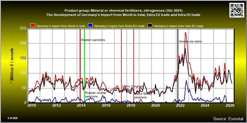 Product group: Mineral or chemical fertilizers, nitrogenous (Sitc 5621)  The Development of Germany's Import from World in total, Extra EU trade and Intra EU trade