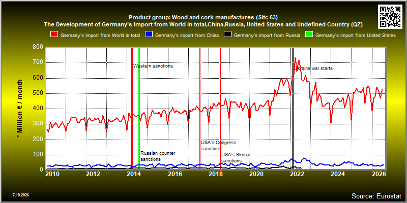 Product group: Wood and cork manufactures (Sitc 63)  The Development of Germany's Import from World in total,China,Russia, United States and Undefined Country (QZ)