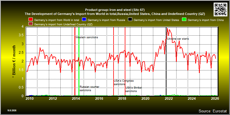 Product group: Iron and steel (Sitc 67)  The Development of Germany's Import from World in total,Russia,United States, China and Undefined Country (QZ)
