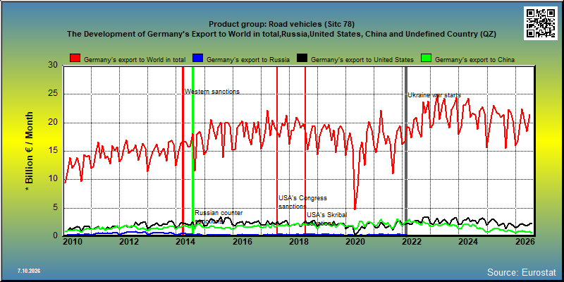 Product group: Road vehicles (Sitc 78) The Development of Germany's Export to World in total,Russia,United States, China and Undefined Country (QZ)