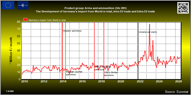 Product group: Arms and ammunition (Sitc 891)  The Development of Germany's Import from World in total, Intra EU trade and Extra EU trade