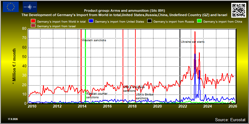 Product group: Arms and ammunition (Sitc 891)  The Development of Germany's Import from World in total,United States,Russia,China, Undefined Country (QZ) and Israel