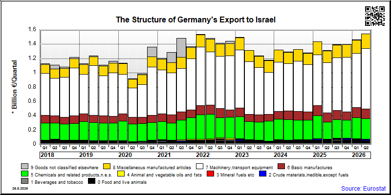 Germany's export quarterly from Israel