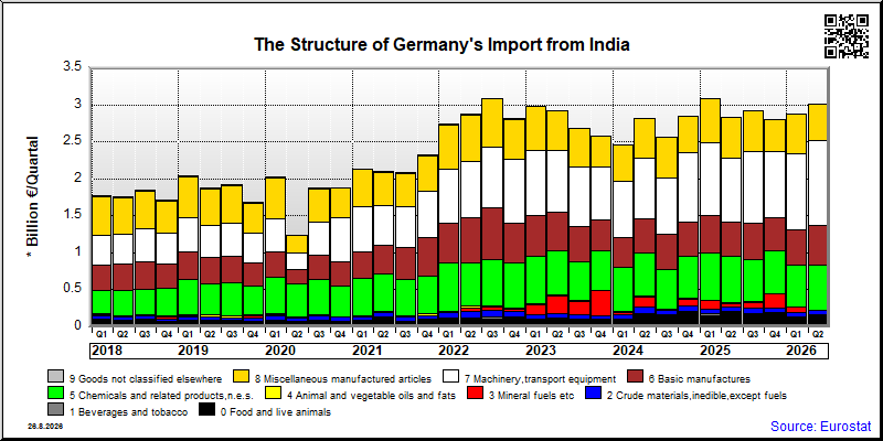 Germany's import quarterly to India